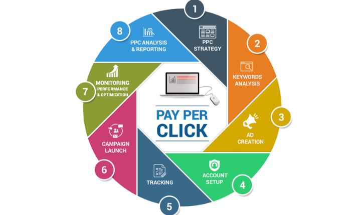 Pay Per Click