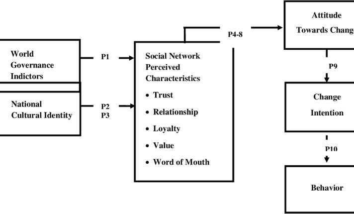 Social media network