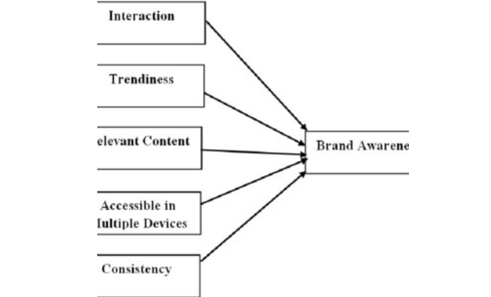 Role of social media marketing